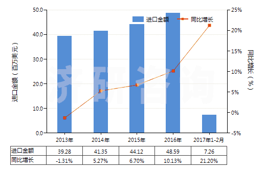 2013-2017年2月中國六亞基甲烷二異氰酸酯(HS29291040)進口總額及增速統(tǒng)計 2013-2017年2月中國六亞基甲烷二異氰酸酯(HS29291040)進口總額及增速統(tǒng)計